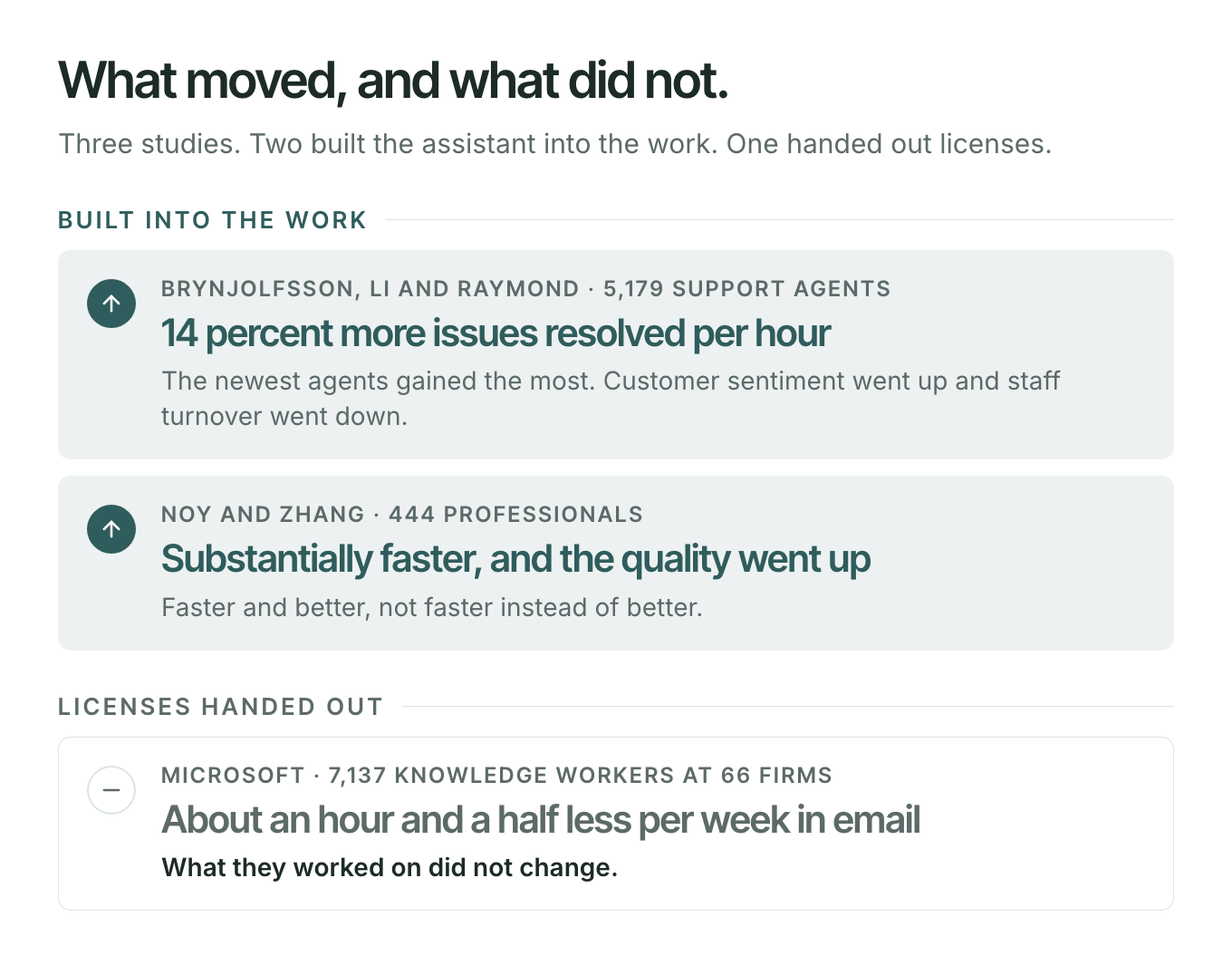 Three studies compared. Where the assistant was built into the work, support agents resolved 14 percent more issues per hour, and professionals worked substantially faster with higher quality. Where licenses were handed out, workers spent about an hour and a half less per week in email and what they worked on did not change.