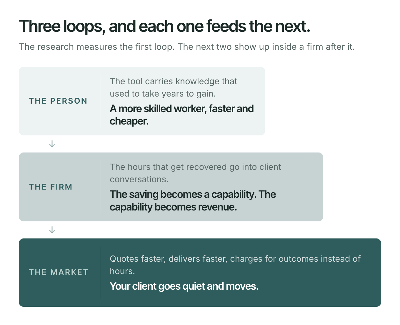 Three bands stacked and growing in width and colour: the person, then the firm, then the market. Each loop feeds the next, ending with a client who goes quiet and moves.