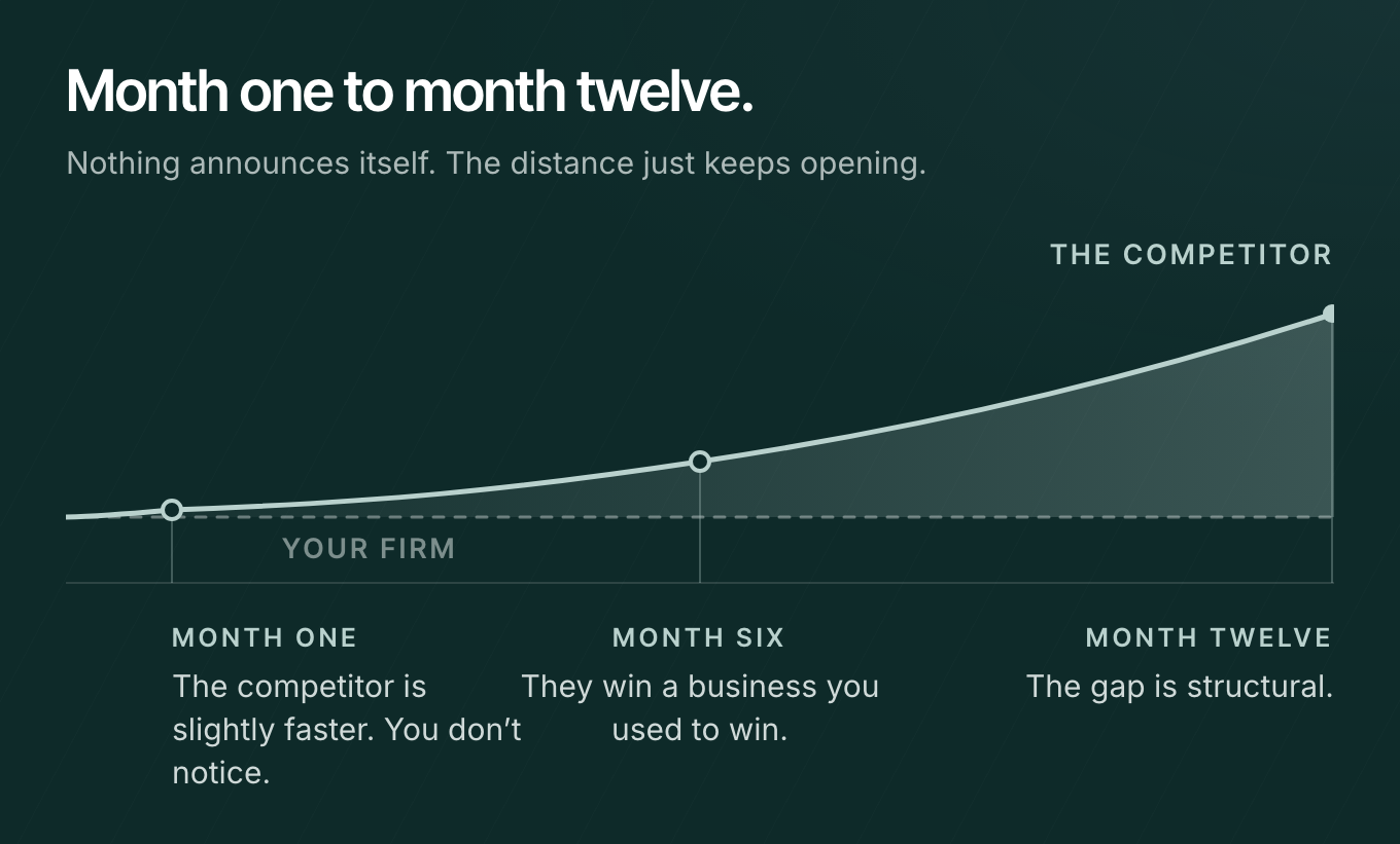 A timeline across twelve months. The competitor's line curves upward while your firm's line stays flat, and the shaded gap between them widens: unnoticed at month one, losing work at month six, structural at month twelve.